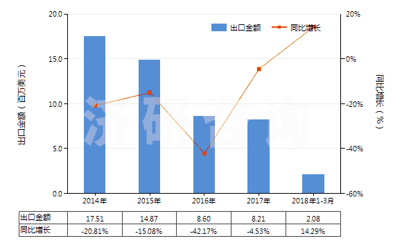 2014-2018年3月中國(guó)其他石棉(HS25249090)出口總額及增速統(tǒng)計(jì)